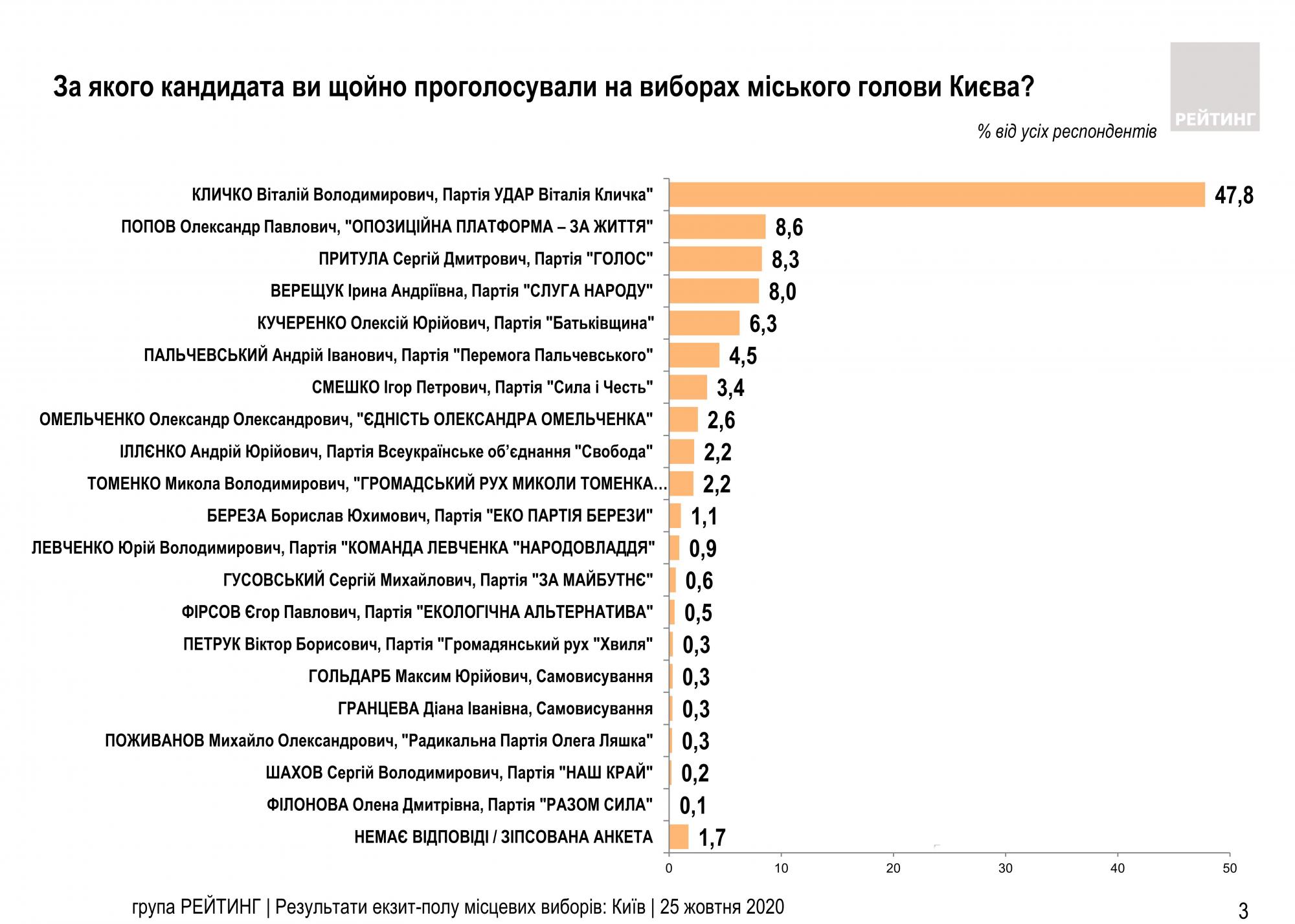 На виборах мера Києва пройде другий тур, - екзит-пол